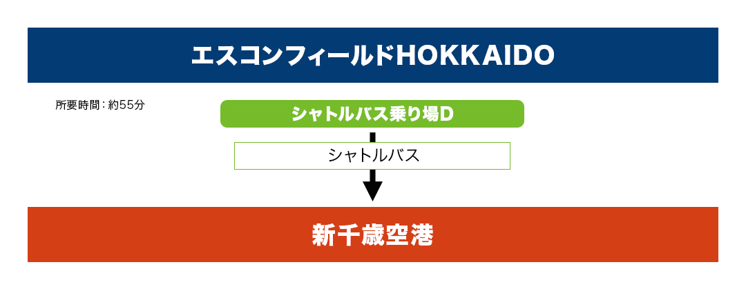 空港連絡バスでのアクセス