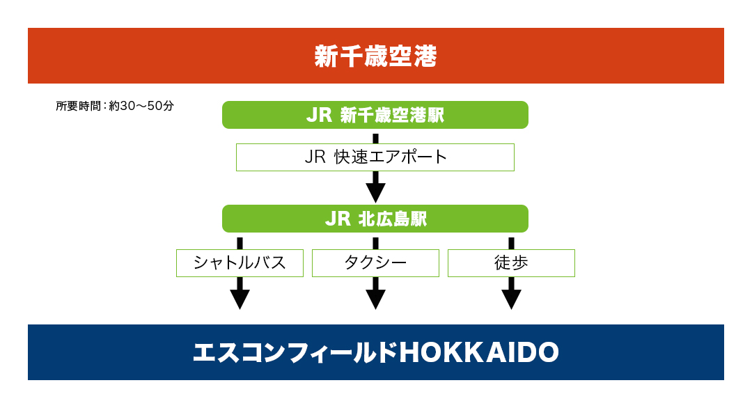 JRでのアクセス