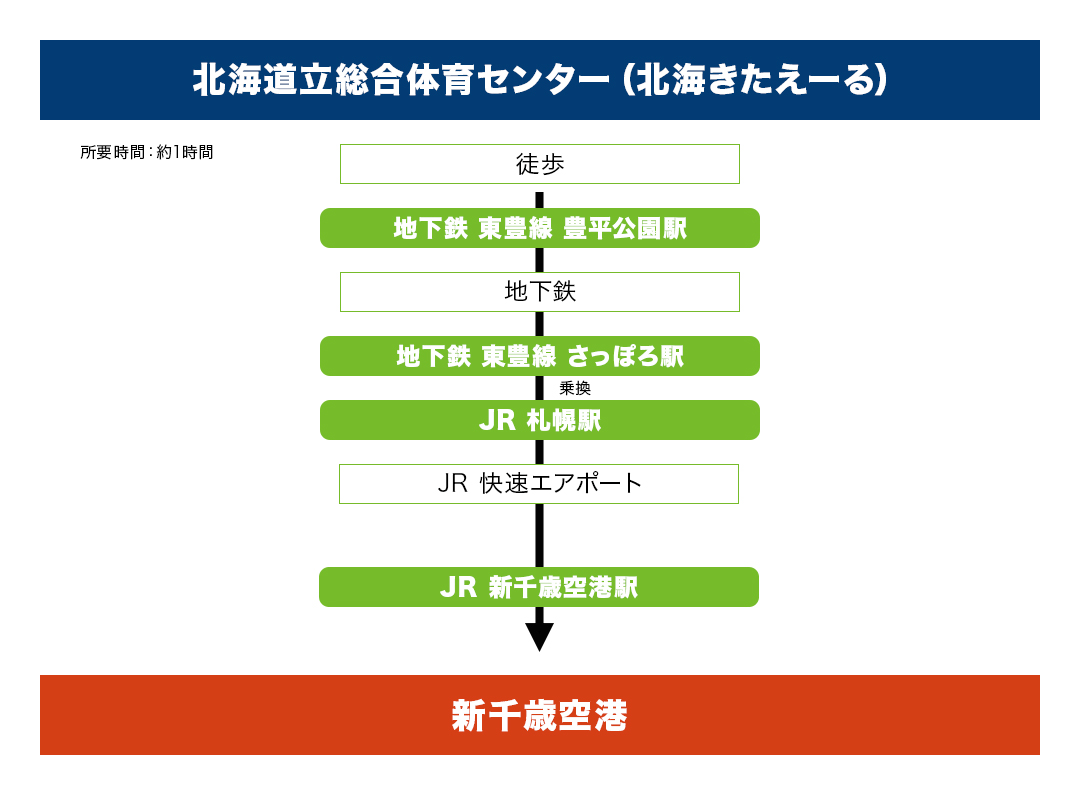 JR・地下鉄でのアクセス