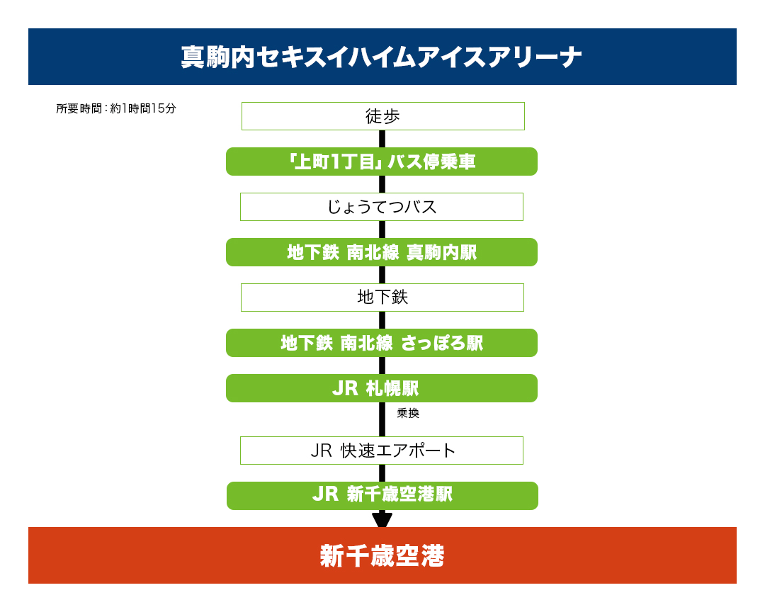 JRでのアクセス