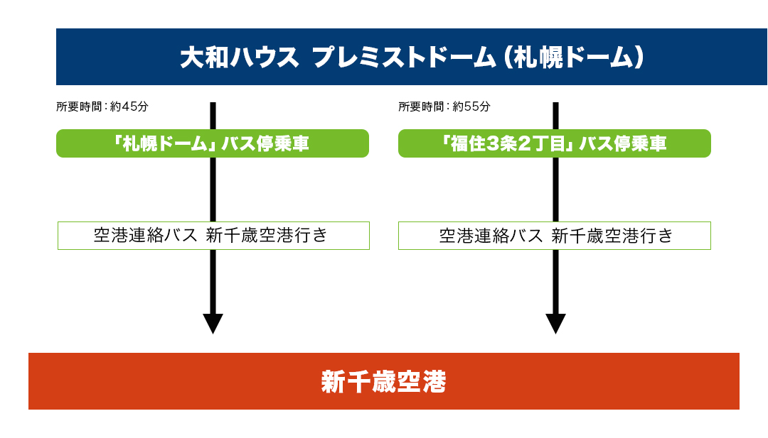 空港連絡バスでのアクセス