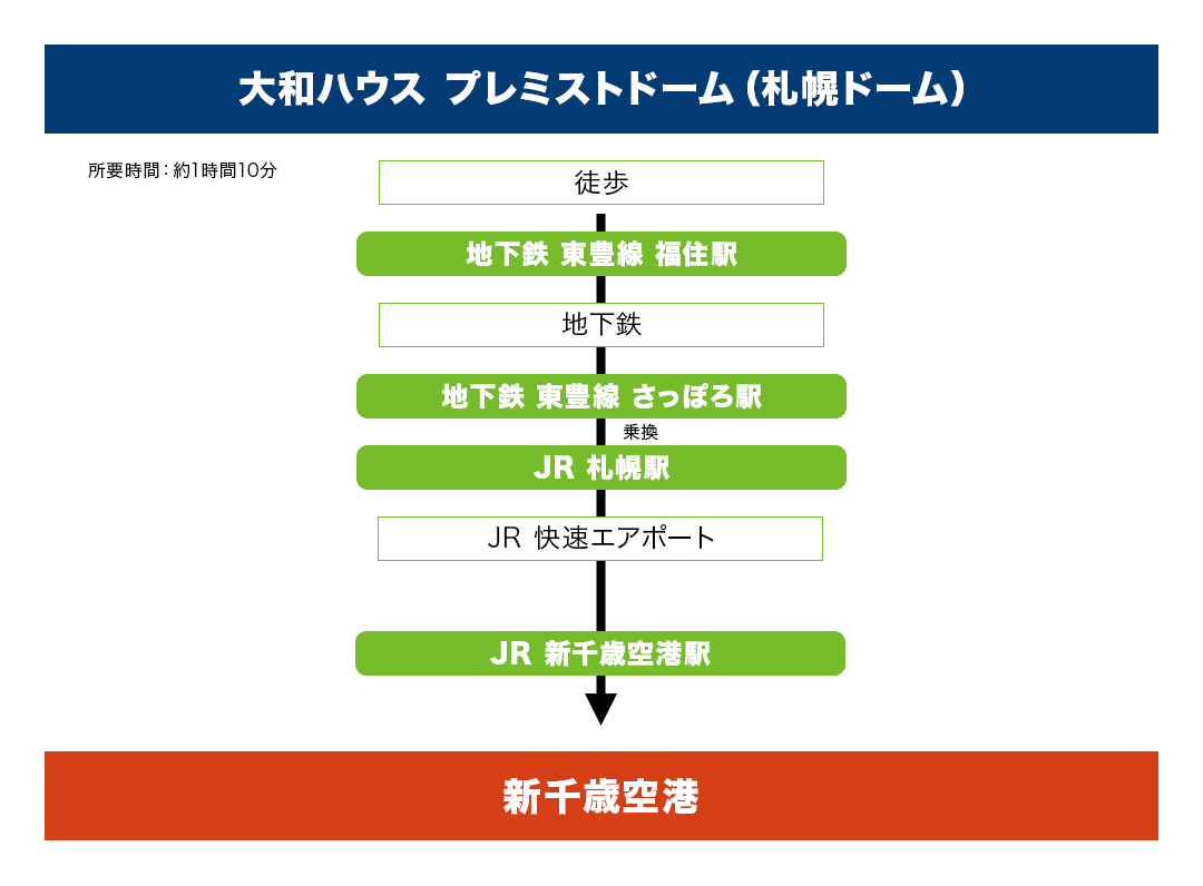 JR・地下鉄でのアクセス