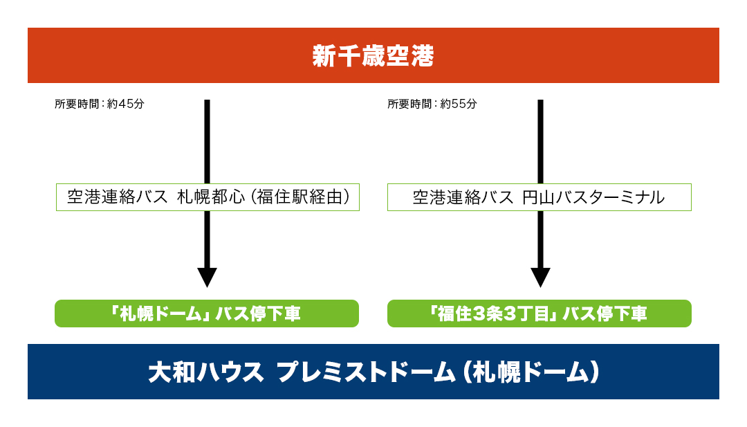 空港連絡バスでのアクセス